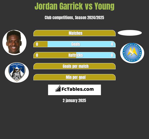 Jordan Garrick vs Young h2h player stats