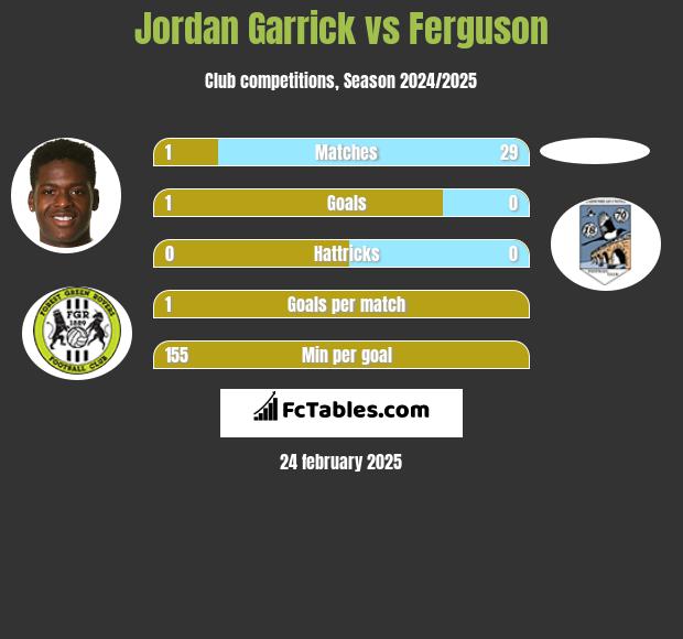 Jordan Garrick vs Ferguson h2h player stats