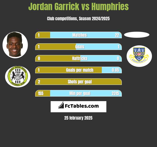 Jordan Garrick vs Humphries h2h player stats