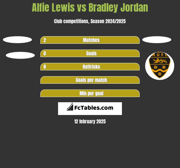 Alfie Lewis vs Bradley Jordan h2h player stats