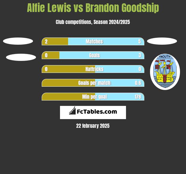 Alfie Lewis vs Brandon Goodship h2h player stats