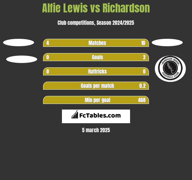 Alfie Lewis vs Richardson h2h player stats