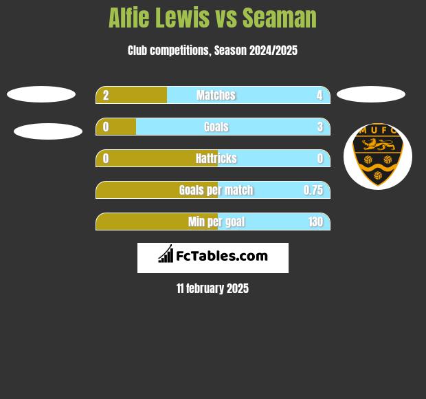 Alfie Lewis vs Seaman h2h player stats