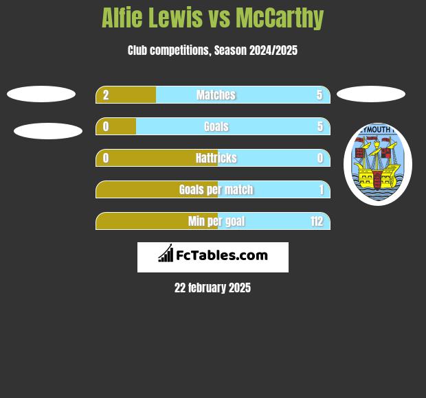 Alfie Lewis vs McCarthy h2h player stats