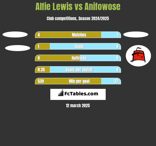 Alfie Lewis vs Anifowose h2h player stats