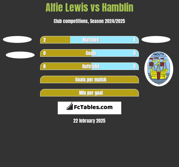 Alfie Lewis vs Hamblin h2h player stats