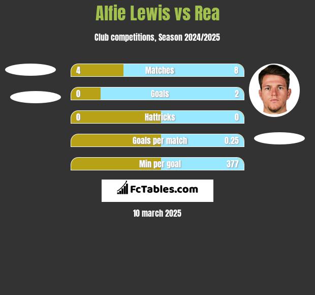 Alfie Lewis vs Rea h2h player stats