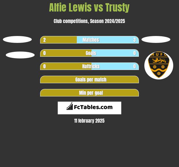 Alfie Lewis vs Trusty h2h player stats