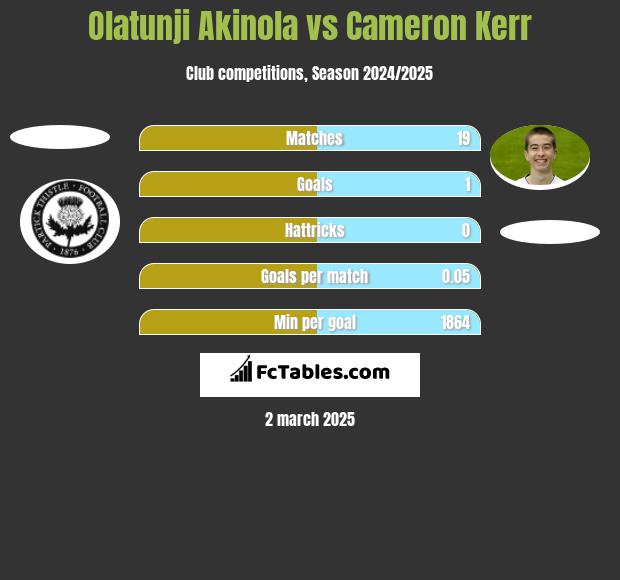 Olatunji Akinola vs Cameron Kerr h2h player stats