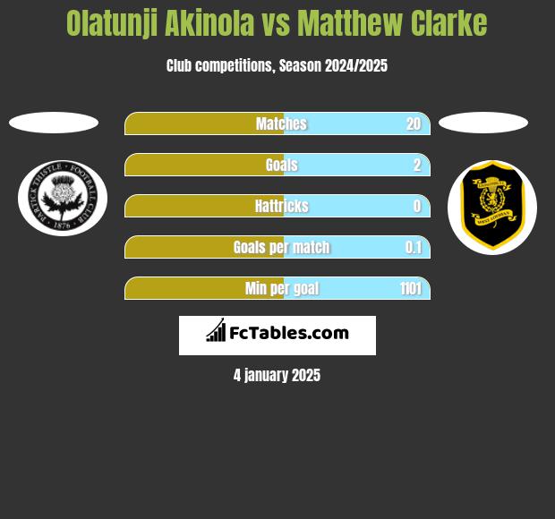 Olatunji Akinola vs Matthew Clarke h2h player stats