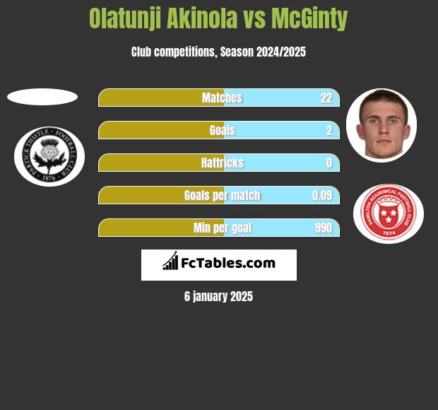 Olatunji Akinola vs McGinty h2h player stats