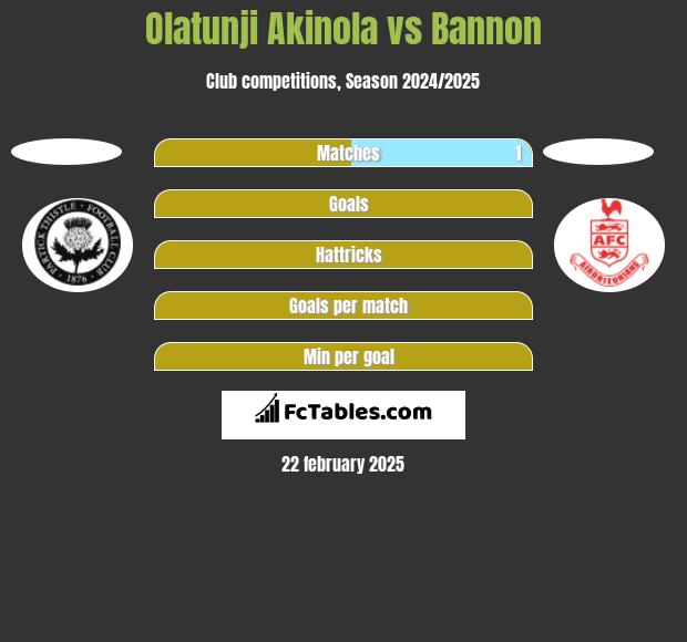 Olatunji Akinola vs Bannon h2h player stats