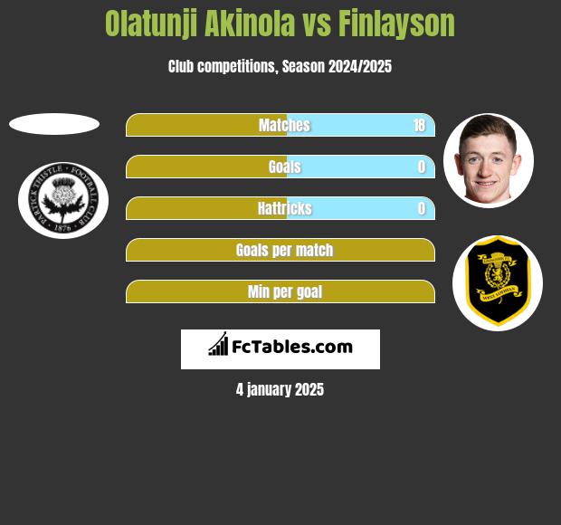 Olatunji Akinola vs Finlayson h2h player stats