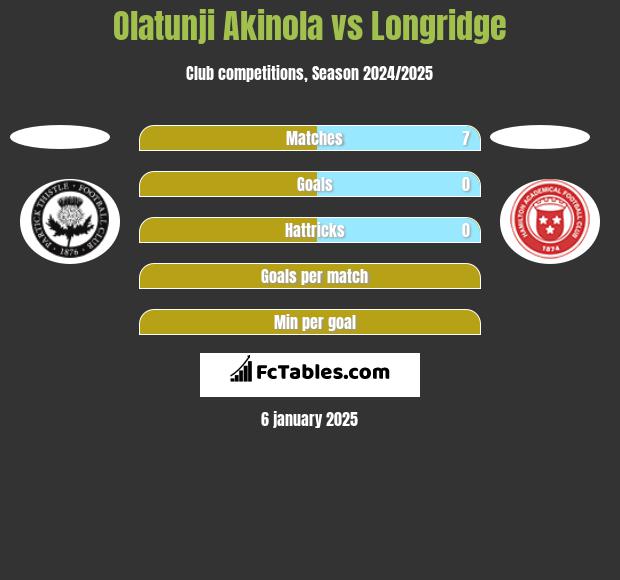 Olatunji Akinola vs Longridge h2h player stats