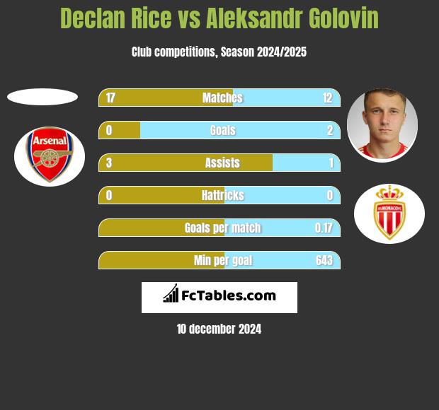 Declan Rice vs Aleksandr Golovin h2h player stats