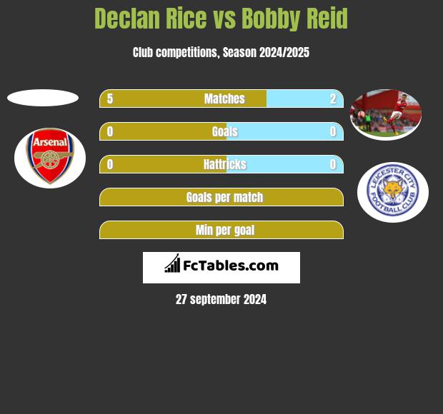 Declan Rice vs Bobby Reid h2h player stats