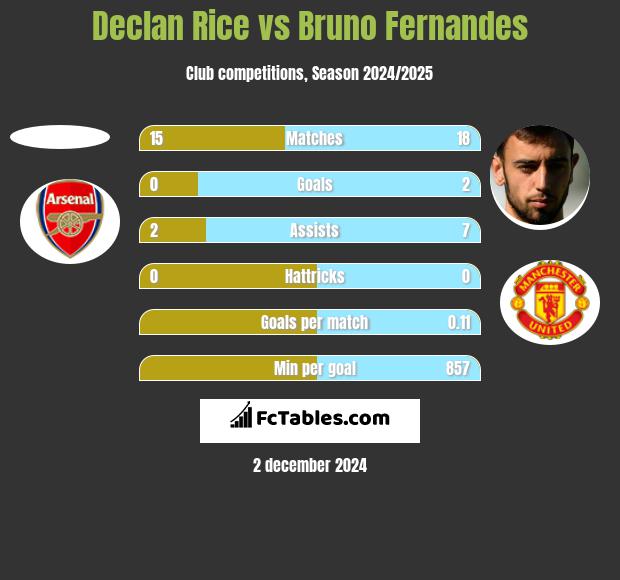 Declan Rice vs Bruno Fernandes h2h player stats