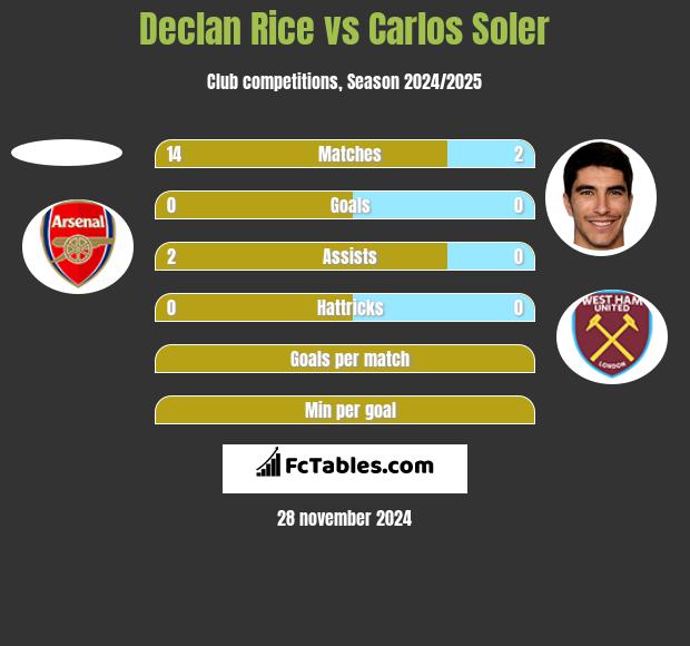 Declan Rice vs Carlos Soler h2h player stats