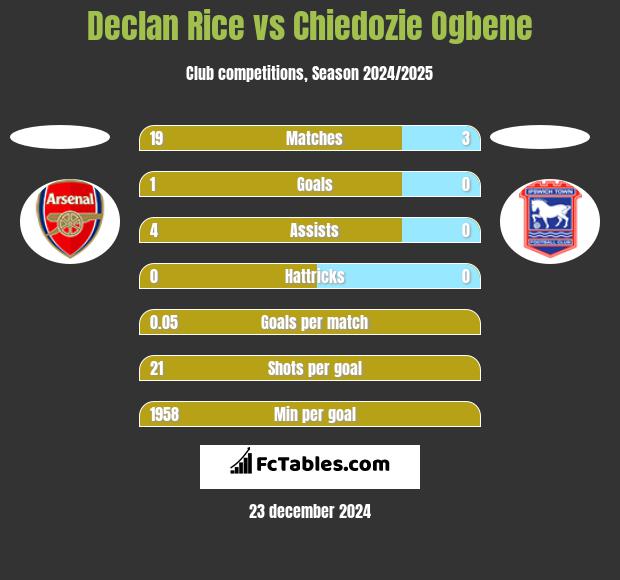 Declan Rice vs Chiedozie Ogbene h2h player stats