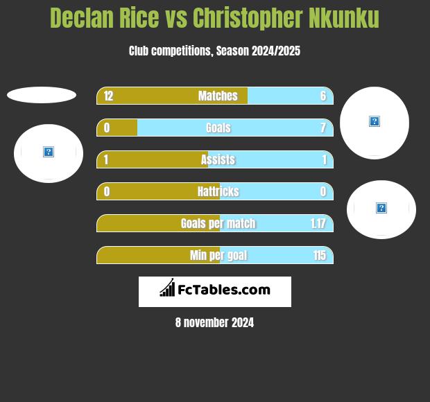 Declan Rice vs Christopher Nkunku h2h player stats