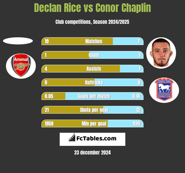 Declan Rice vs Conor Chaplin h2h player stats