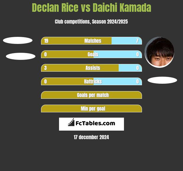 Declan Rice vs Daichi Kamada h2h player stats