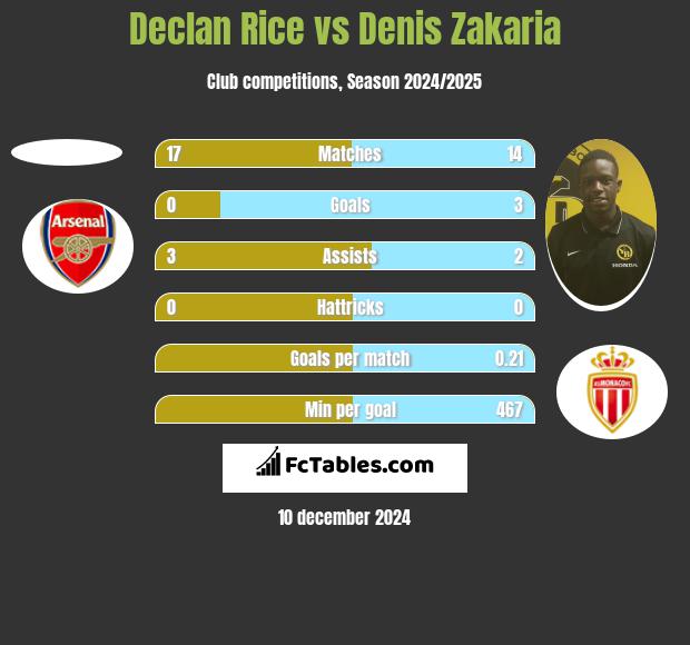 Declan Rice vs Denis Zakaria h2h player stats