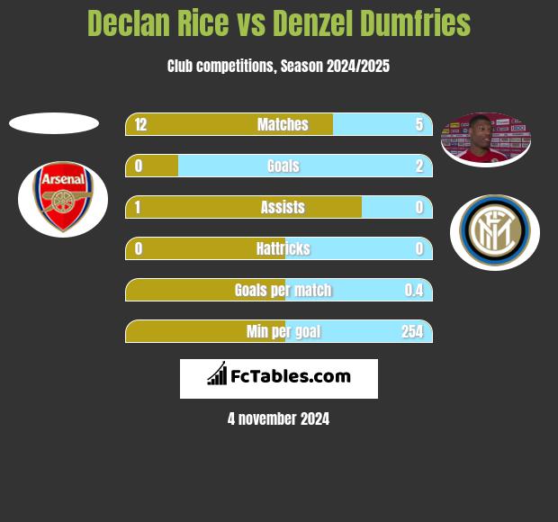 Declan Rice vs Denzel Dumfries h2h player stats