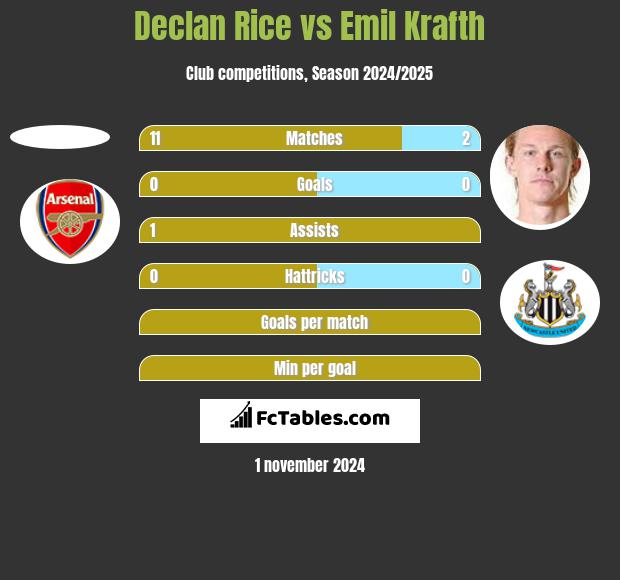 Declan Rice vs Emil Krafth h2h player stats