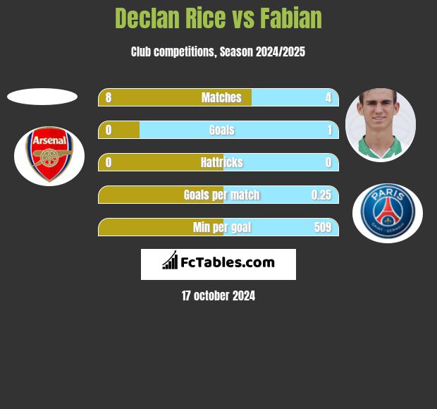 Declan Rice vs Fabian h2h player stats