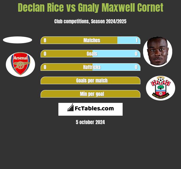 Declan Rice vs Gnaly Maxwell Cornet h2h player stats