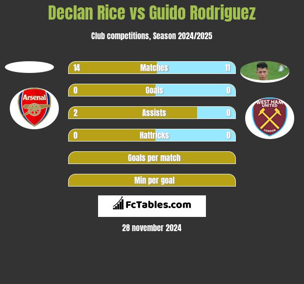 Declan Rice vs Guido Rodriguez h2h player stats