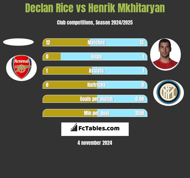 Declan Rice vs Henrich Mchitarjan h2h player stats