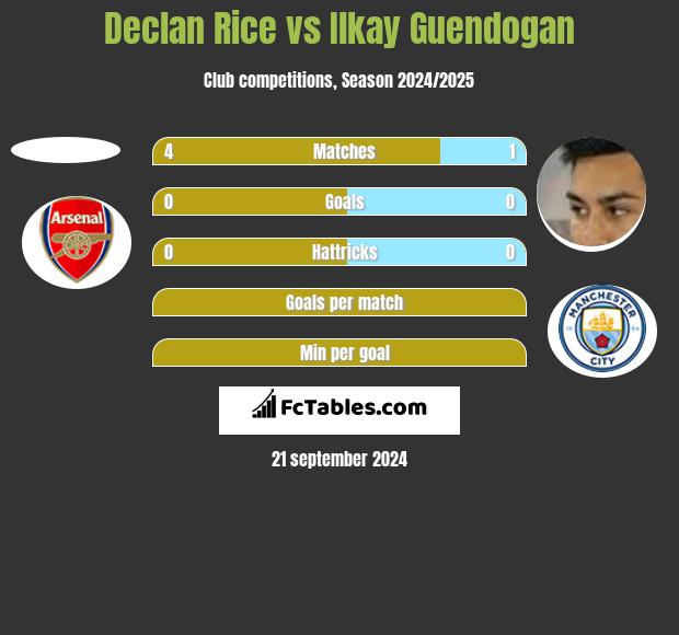 Declan Rice vs Ilkay Guendogan h2h player stats