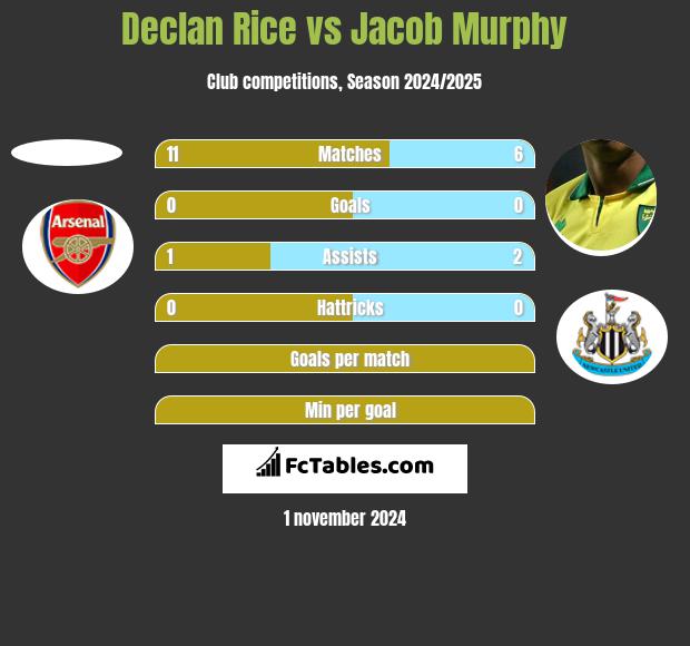 Declan Rice vs Jacob Murphy h2h player stats