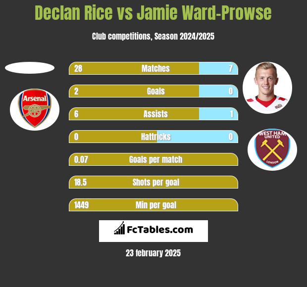 Declan Rice vs Jamie Ward-Prowse h2h player stats