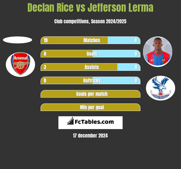 Declan Rice vs Jefferson Lerma h2h player stats