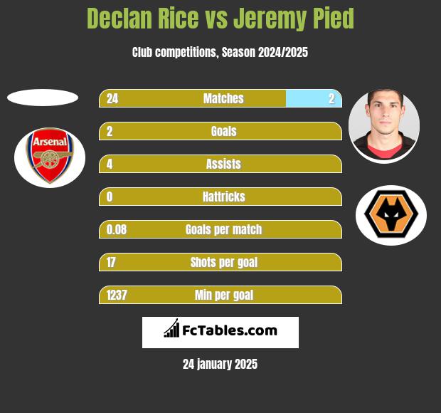 Declan Rice vs Jeremy Pied h2h player stats