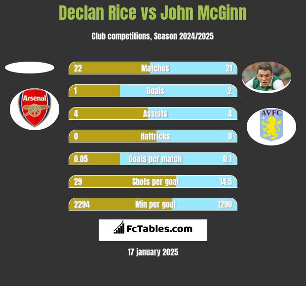 Declan Rice vs John McGinn h2h player stats