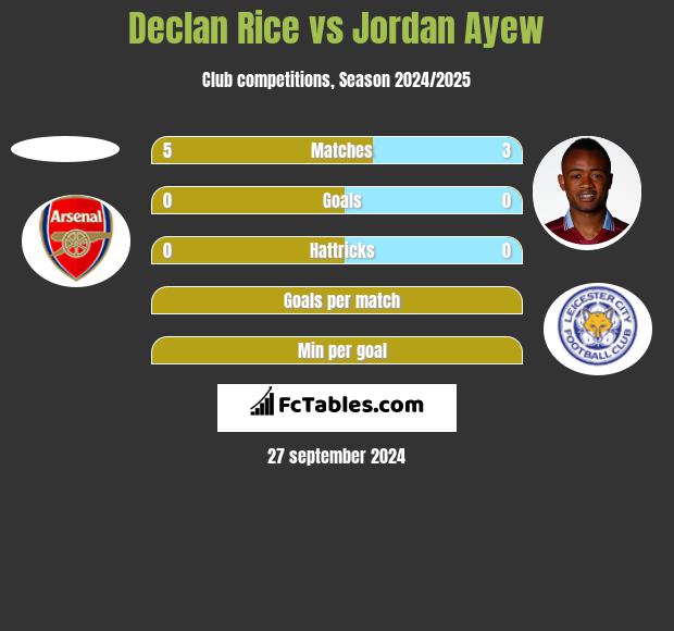 Declan Rice vs Jordan Ayew h2h player stats