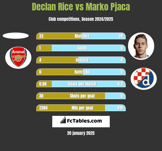 Declan Rice vs Marko Pjaca h2h player stats