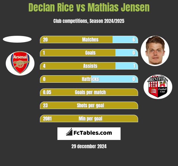 Declan Rice vs Mathias Jensen h2h player stats