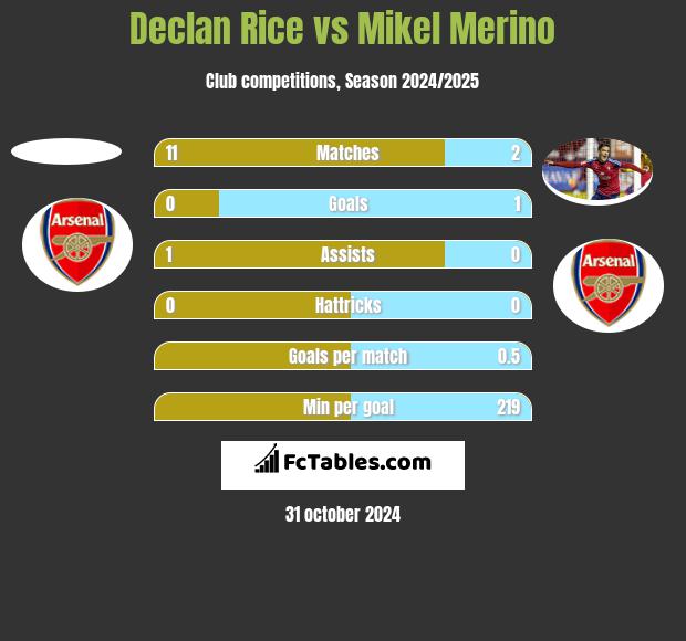 Declan Rice vs Mikel Merino h2h player stats