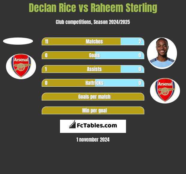 Declan Rice vs Raheem Sterling h2h player stats