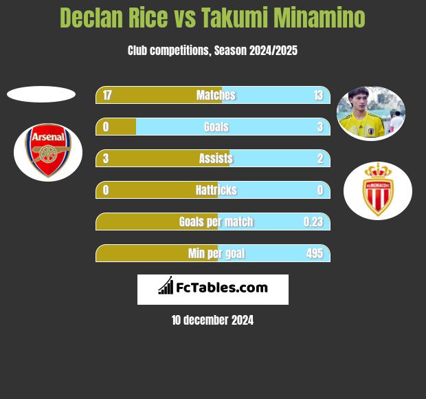 Declan Rice vs Takumi Minamino h2h player stats