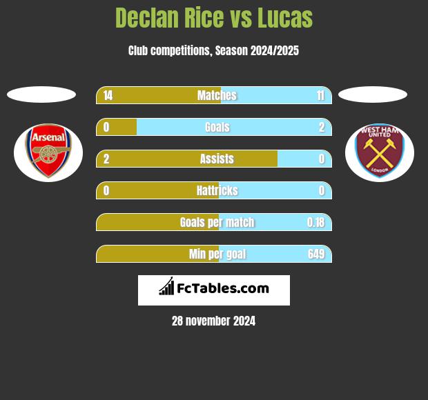 Declan Rice vs Lucas h2h player stats