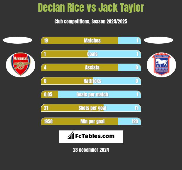 Declan Rice vs Jack Taylor h2h player stats