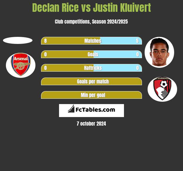 Declan Rice vs Justin Kluivert h2h player stats