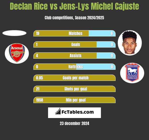 Declan Rice vs Jens-Lys Michel Cajuste h2h player stats