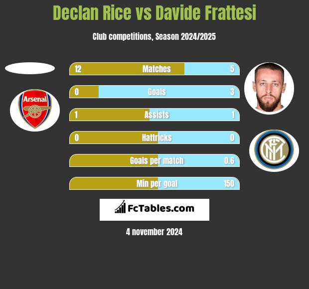 Declan Rice vs Davide Frattesi h2h player stats